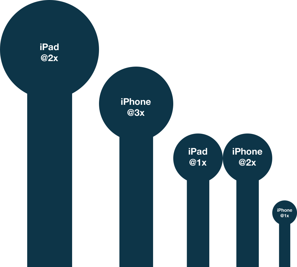 ios - What should image sizes be at @1x, @2x and @3x in Xcode? - Stack  Overflow