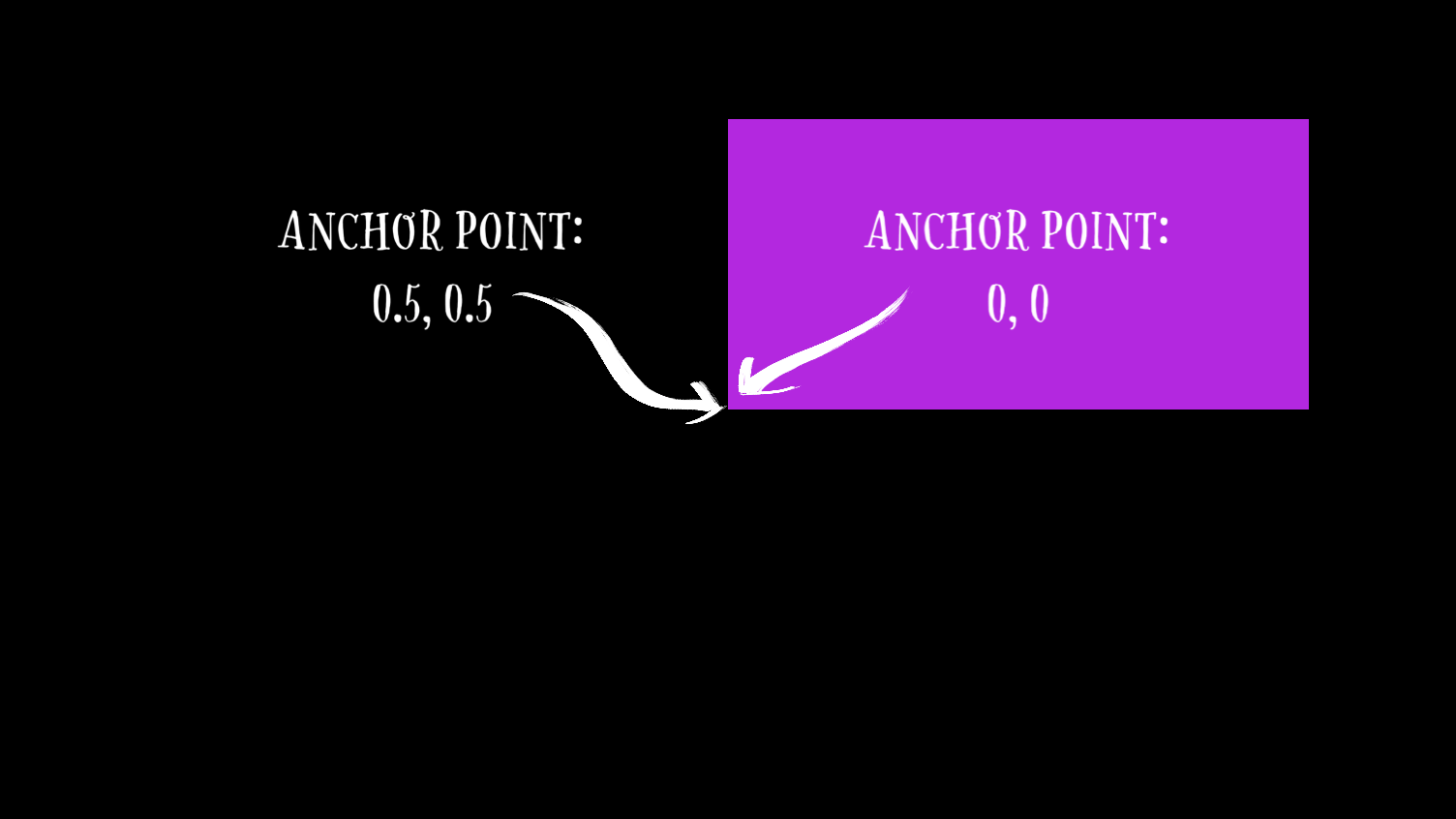 Image of a small purple rectangle on a large black rectangle. The bottom left corner of the purple rectangle is aligned with the centre of the image. There are two captions, one in the black rectangle that says Anchor Point: 0.5, 0.5 and one on the purple rectangle that says Anchor Point: 0, 0