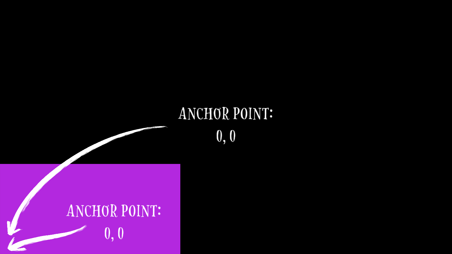 Image of a small purple rectangle on a large black rectangle. The bottom left corner of the purple rectangle is aligned with the bottom left corner of the image. There are two captions, one in the black rectangle that says Anchor Point: 0, 0 and one on the purple rectangle that says Anchor Point: 0, 0